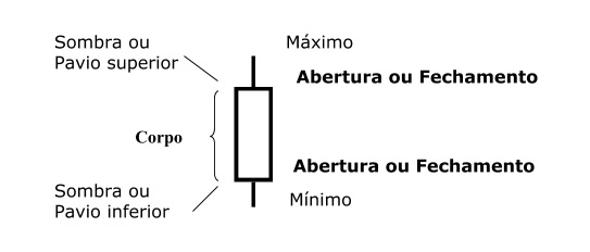 5+ maneiras de como analisar um grafico de ações