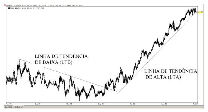 maneiras de como analisar um grafico de ações: Reconhecendo uma tendência