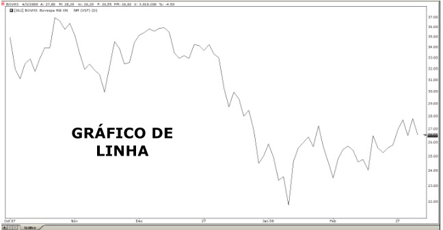 5+ maneiras de como analisar um grafico de ações: Gráfico de linha